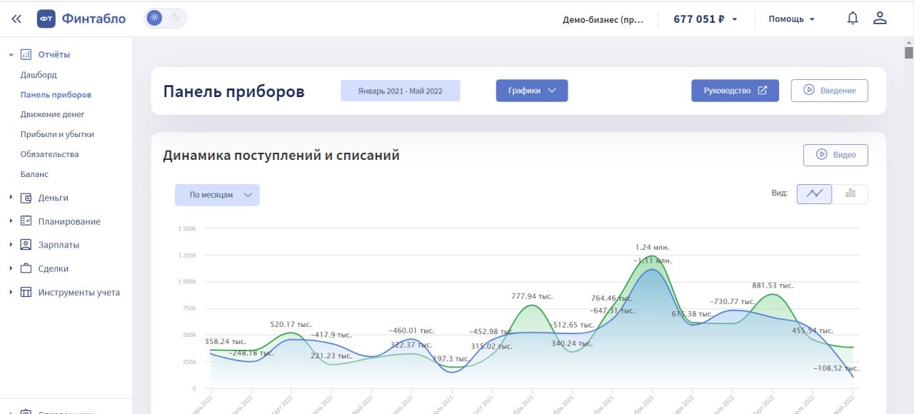 Панель приборов — пример отчета Финтабло